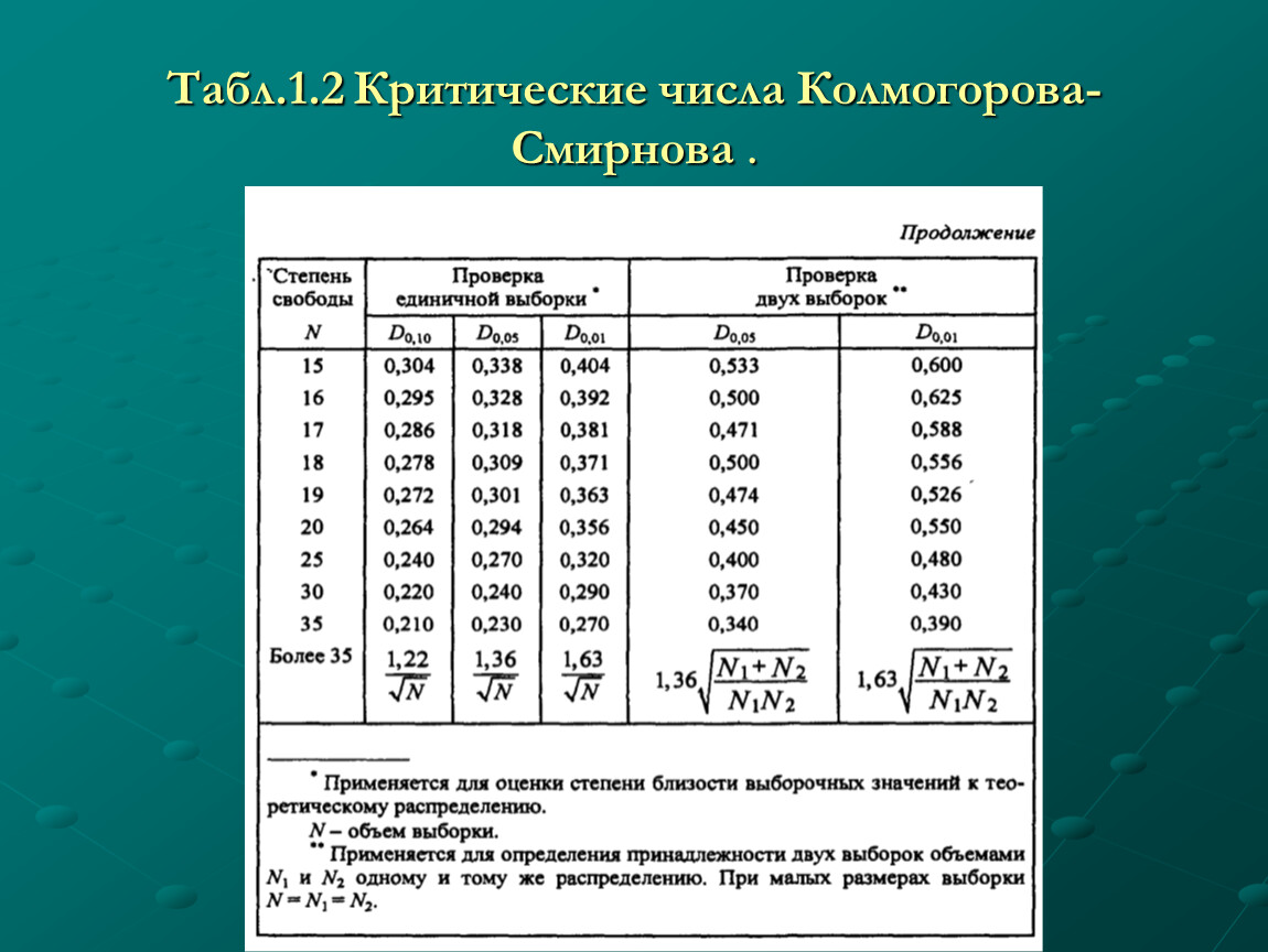 N критерий. Критерий Колмогорова таблица критических значений. Таблица распределения Колмогорова Смирнова. Критерий Колмогорова-Смирнова критические значения. Критерий Колмогорова-Смирнова таблица критических значений.