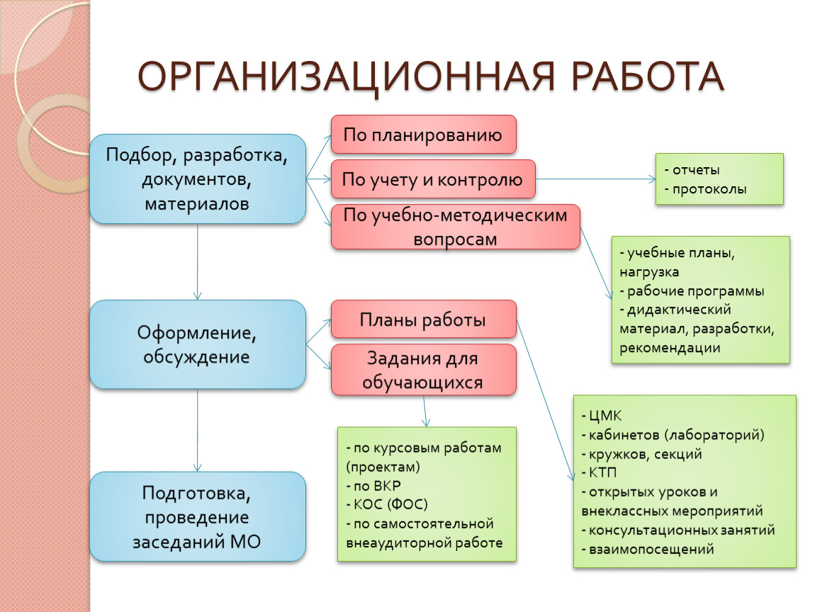 Организационно методические ресурсы