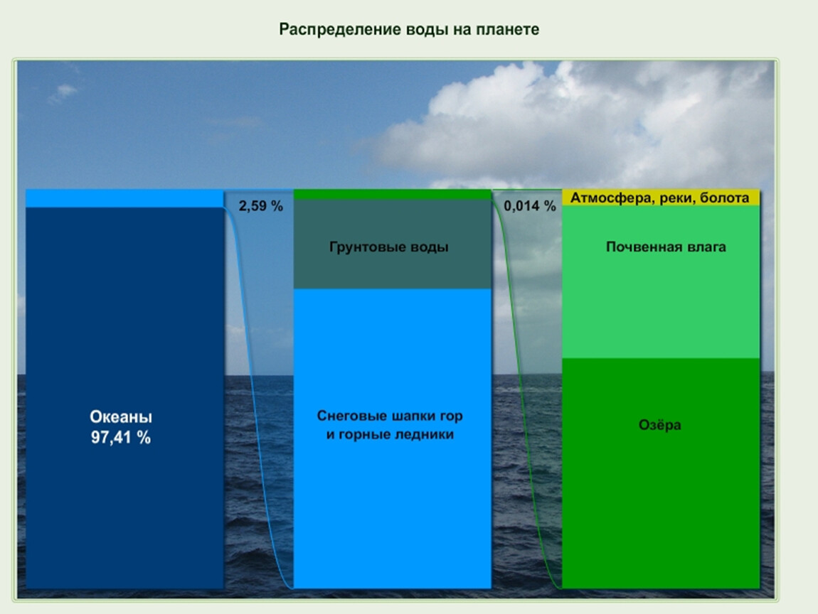 Распределение вод. Распределение воды. Распределение воды в природе. Распределение воды на планете. Распределение воды по планете.