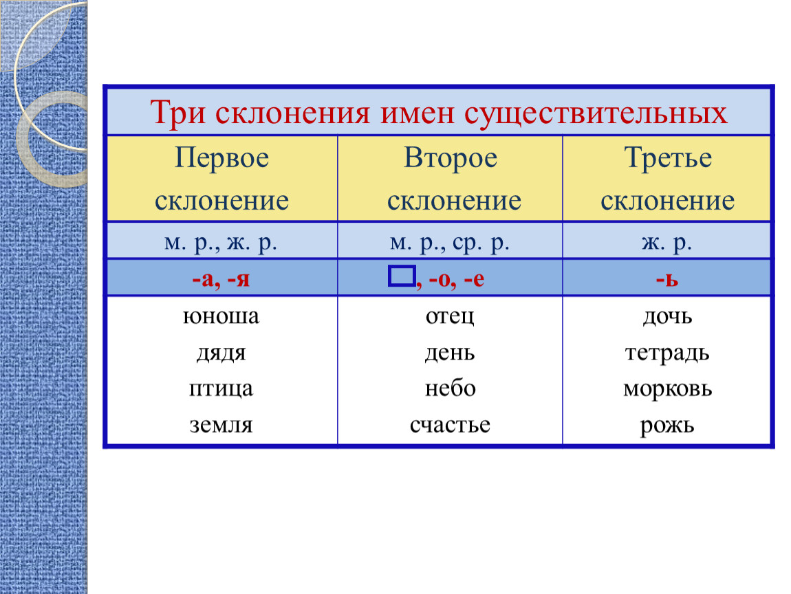 Три группы склонений. Первое второе третье склонение таблица. Первое склонение существительных таблица. Склонение сущ правило 3 класс. Склонение существительных 5 класс таблица в русском языке.