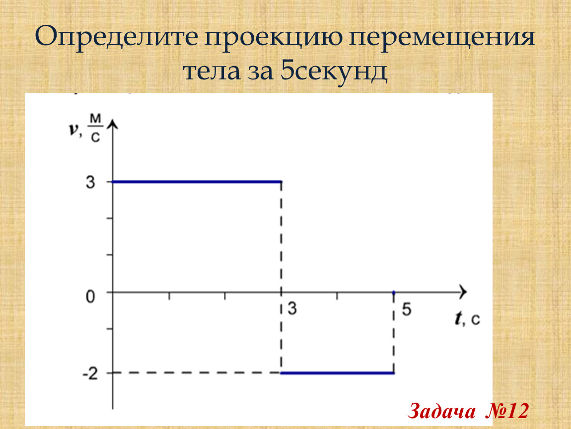 Проекция перемещения от времени график