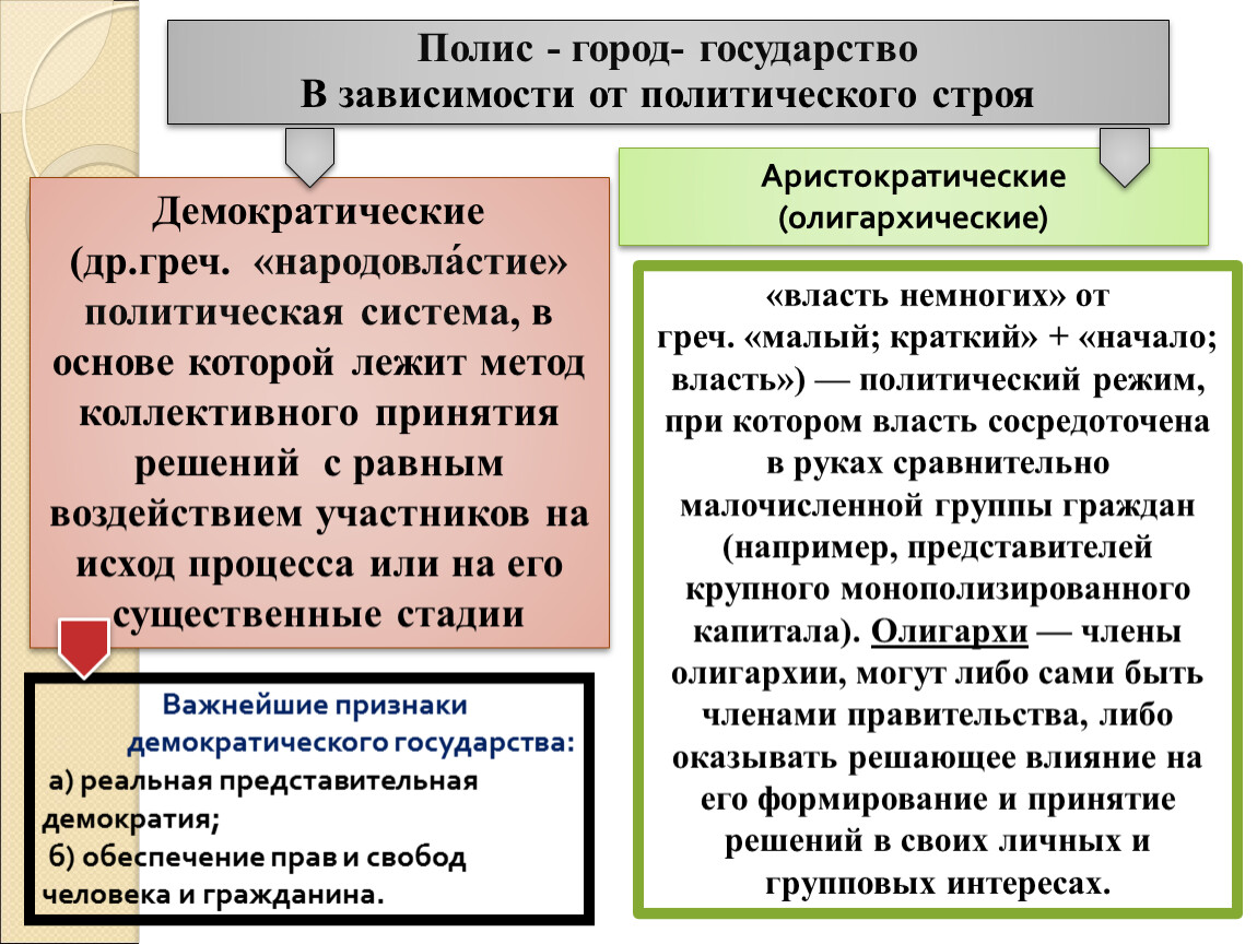 Полис - город- государство В зависимости от политического строя