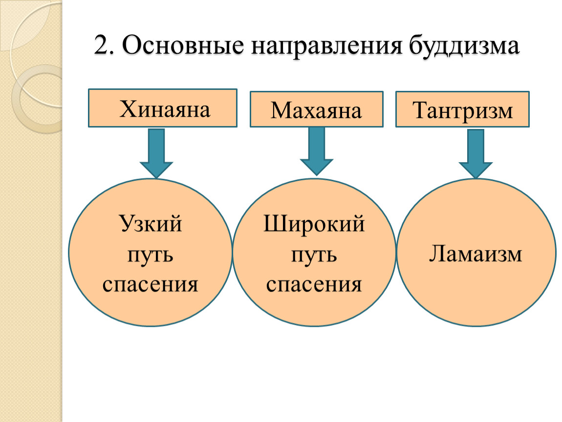 Буддизм схема