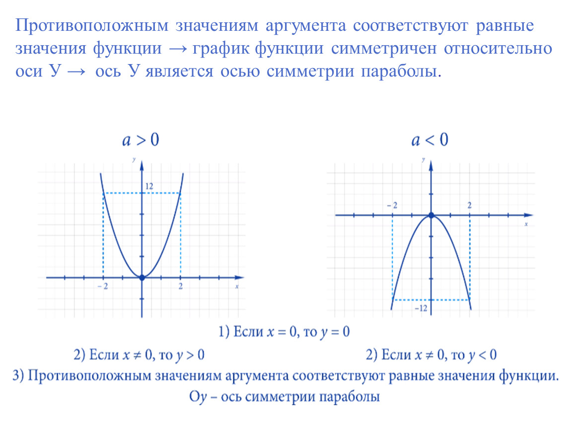 График х и у по какой оси. Если график функции симметричен относительно оси. График симметричный относительно оси oy. График симметричен относительно оси y. График симметричен относительно прямой квадратичная функция.