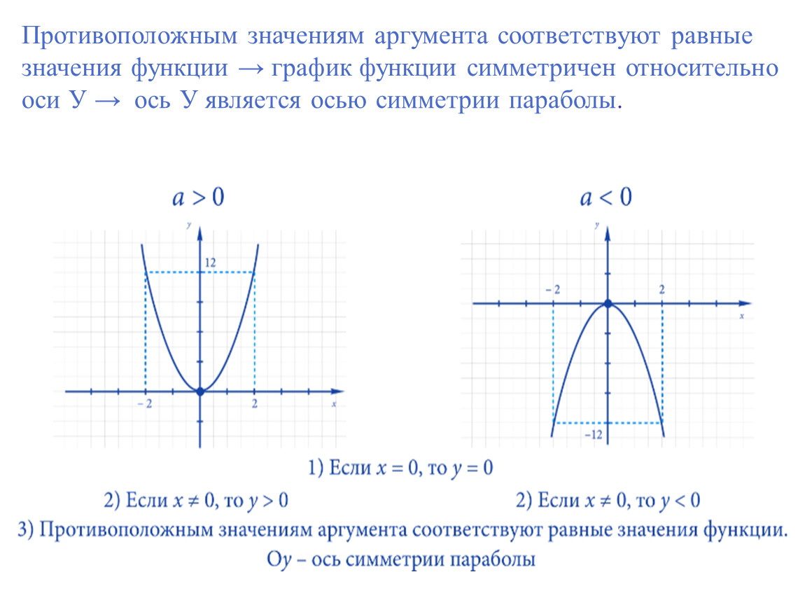 Значение аргумента равно. Если график функции симметричен относительно оси. График симметричен относительно прямой квадратичная функция. График параболы симметричной относительно оси у. График параболы симметричен относительно.