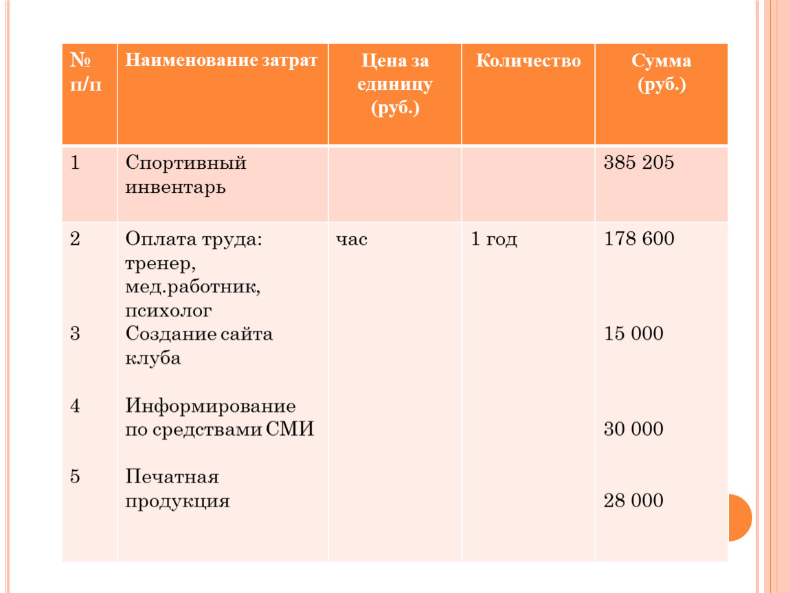 Объем рубля. Наименование затрат. Цена за единицу. Стоимость расходов. Наименование издержек.