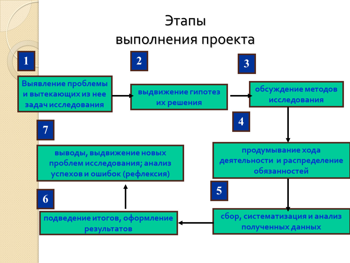 Для выполнения задания используйте следующий. Алгоритм изучения проблемы. Методики проблемы и выявления проблем. Алгоритм построения гипотезы и проблемы исследования. Этап обнаружения и определения проблемы является.