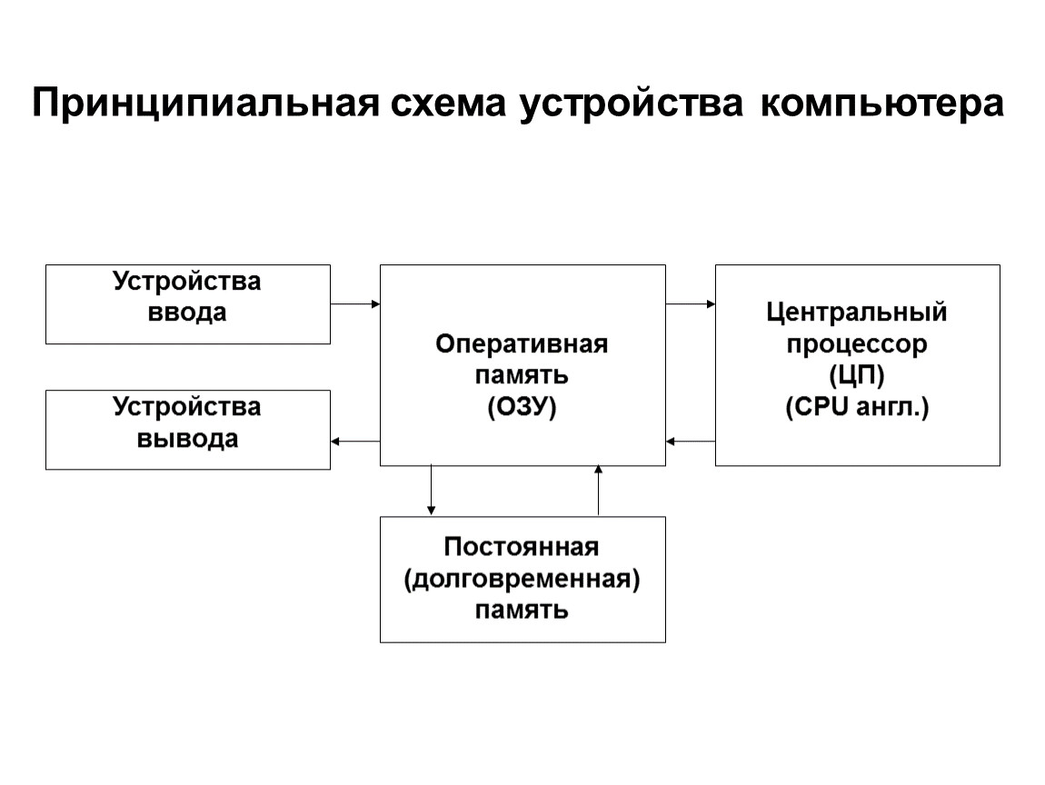 Схема компьютера. Схема устройства компьютера Информатика. Схема основных устройств ПК. Общая схема персонального компьютера. Принципиальная схема компьютера.