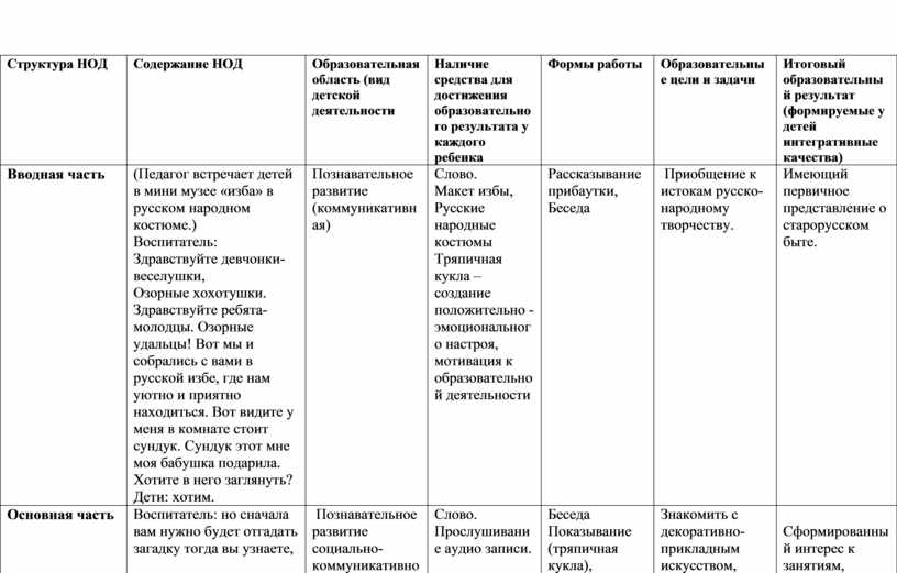 Технологическая карта с воспитательной структурой нод в младшей группе