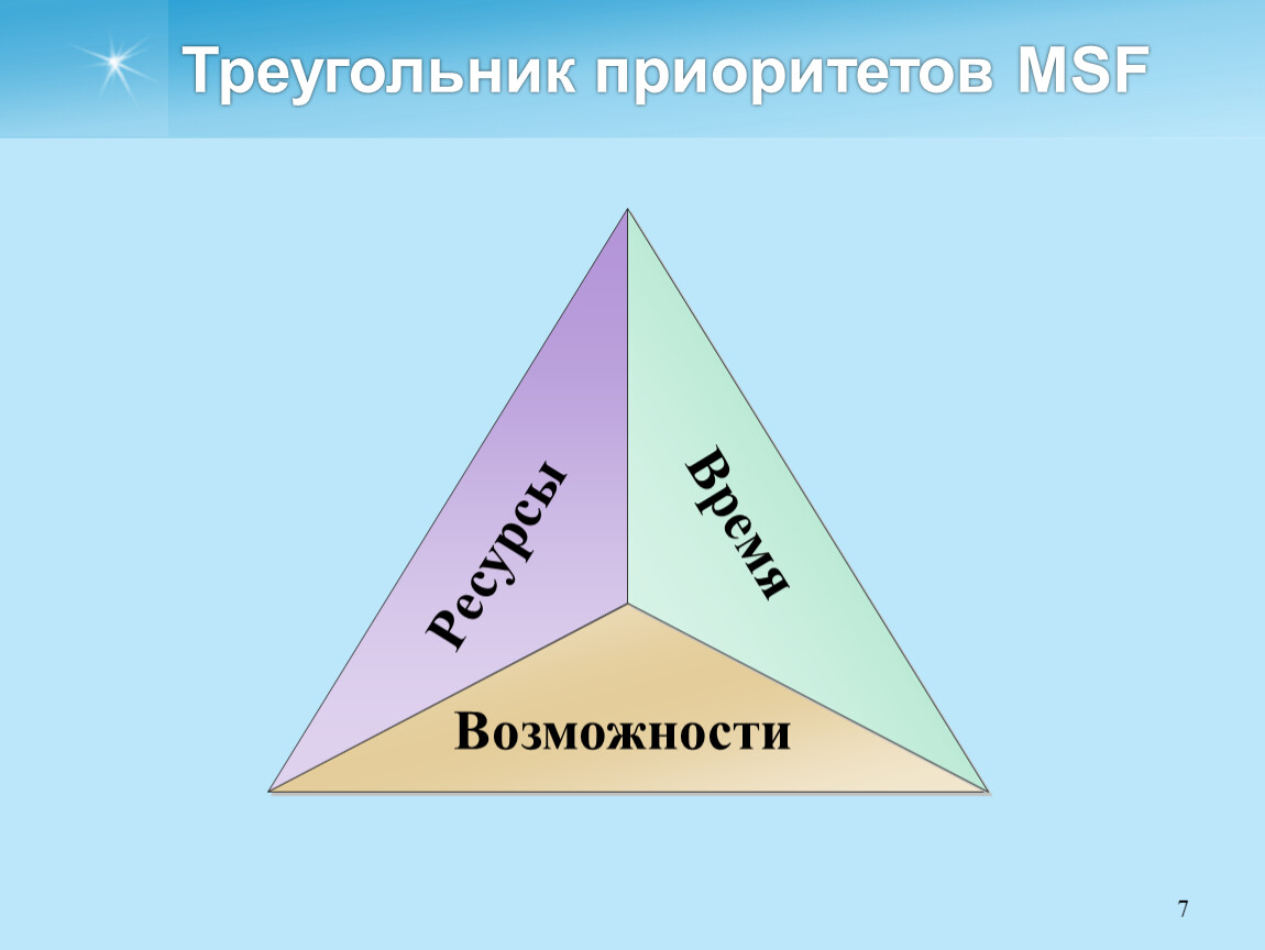 Ростовский треугольник. Треугольник приоритетов. MSF треугольник. Треугольник приоритетов психология. Треугольник компромиссов MSF.