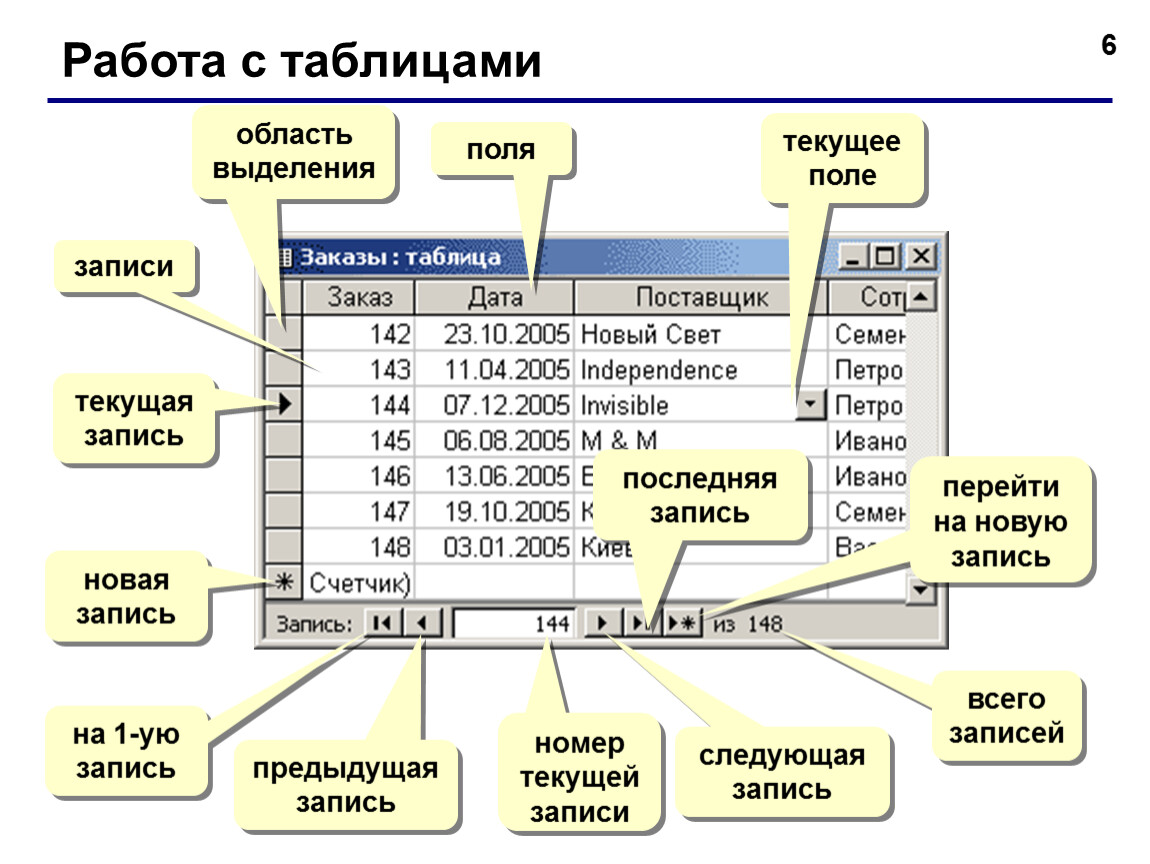 Работа с таблицами. База данных поля и записи. Поле в таблице базы данных это. Работа с таблицами в БД.