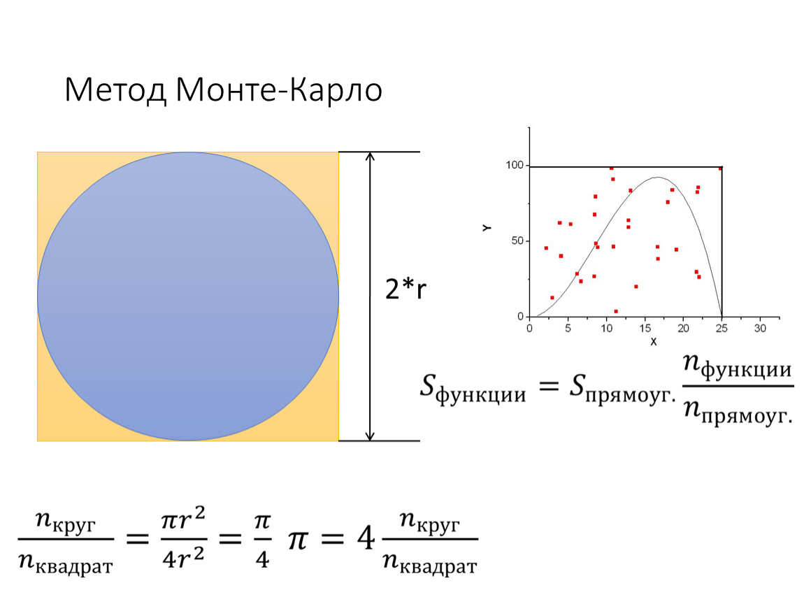 Блок схема монте карло