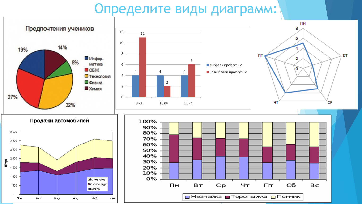 Определите вид графика. Виды диаграмм. Определите Тип диаграммы. Виды графиков. Определи вид диаграммы.