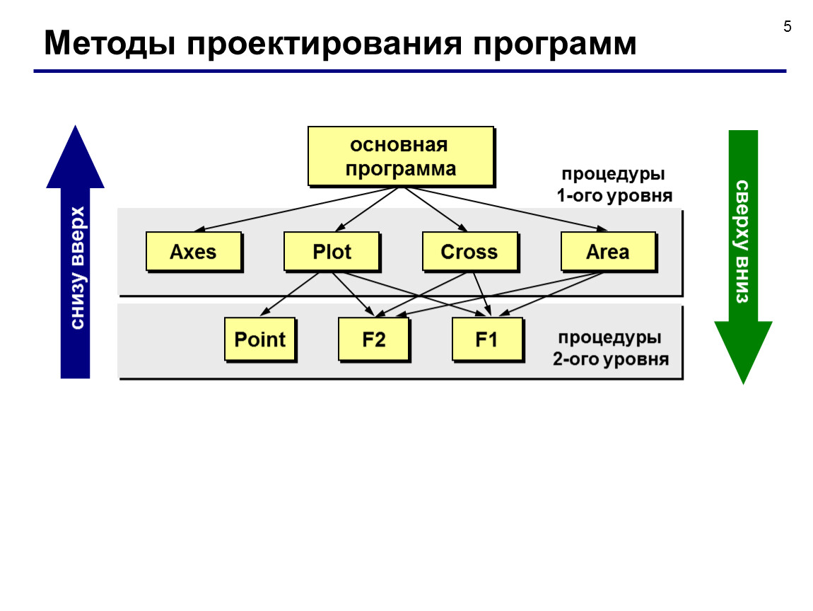 Методология конструирования. Структурное программирование метод сверху вниз. Проектирование снизу вверх программирование. - Технология проектирование сверху вниз. Методом разработки «снизу вверх».