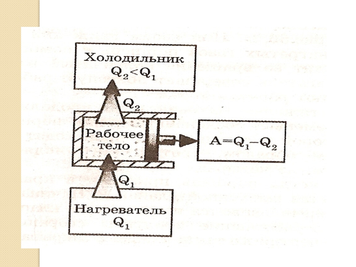 Тепловые двигатели. КПД теплового двигателя. Пути совершенствования тепловых  двигателей. Холодильник