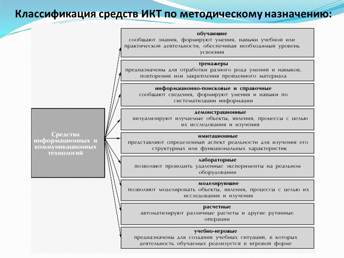 Расчет методической. Классификация средств ИКТ по области методического назначения. Методическое Назначение средств ИКТ. Классификация средств ИКТ В образовании. Классификация ИКТ технологий в образовании.