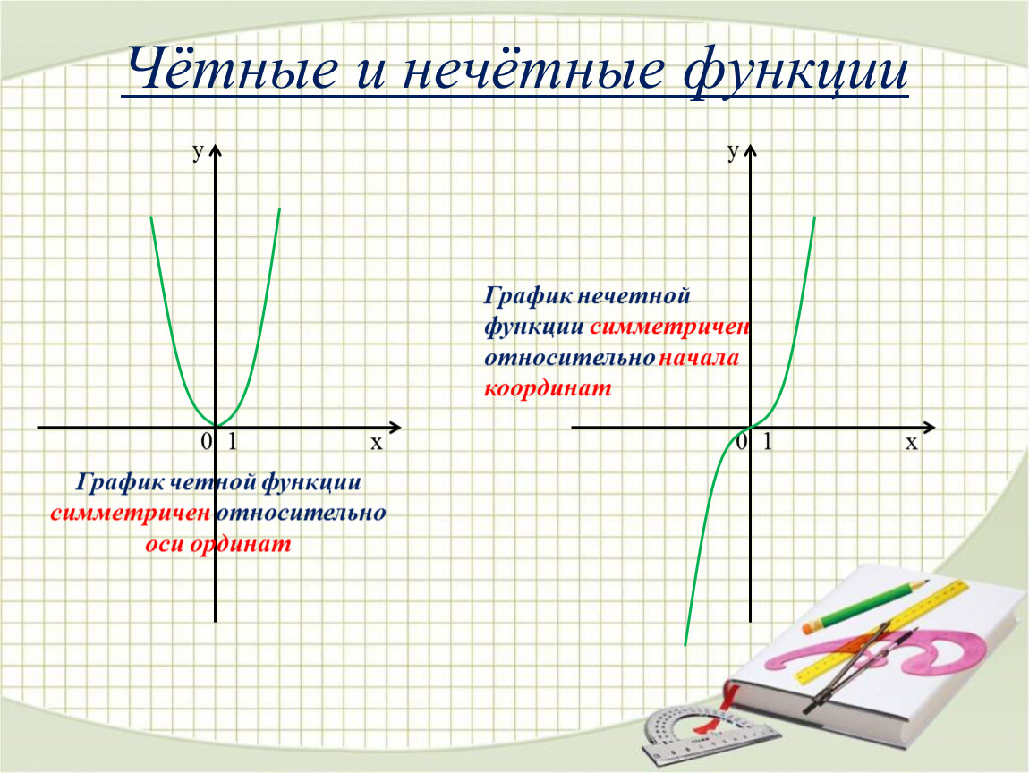 График функции симметричен