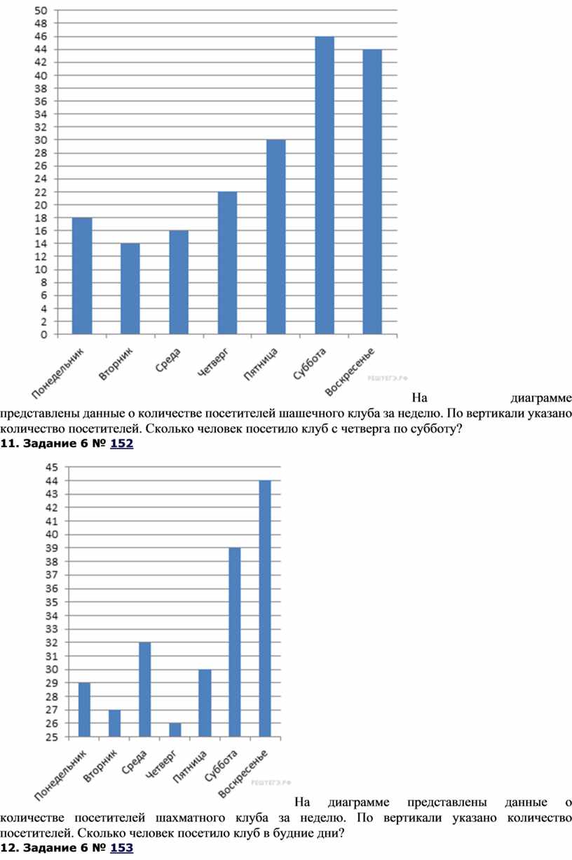 На диаграмме представлены данные о количестве посетителей шашечного клуба за неделю по вертикали