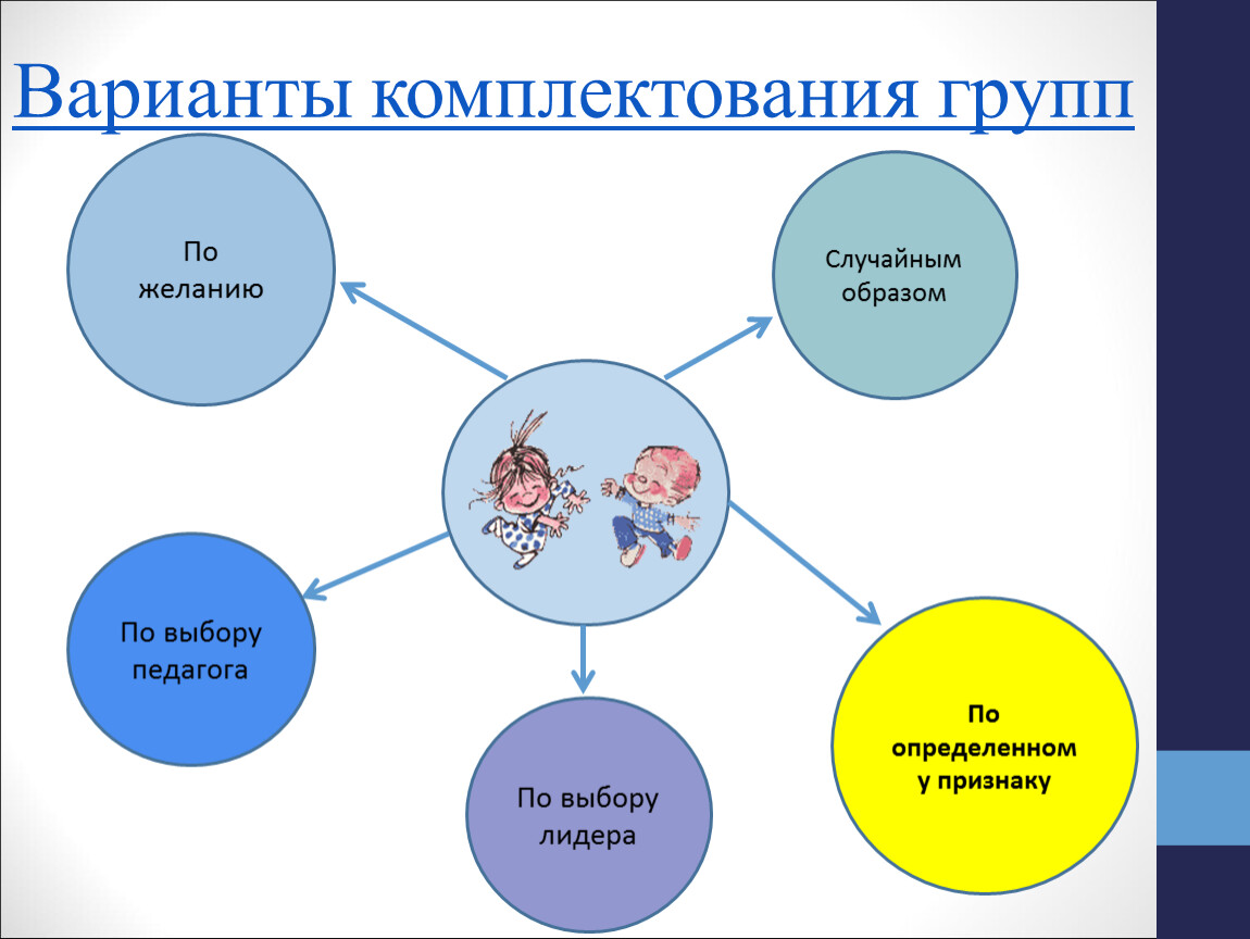 Случайным образом в группу. Комплектование групп. Варианты организации групповой работы. Варианты комплектования. Варианты комплектования групп при групповой работе.