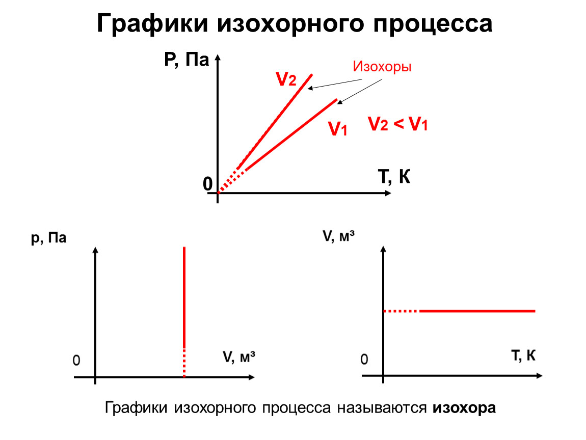 Представьте на графике изопроцессы