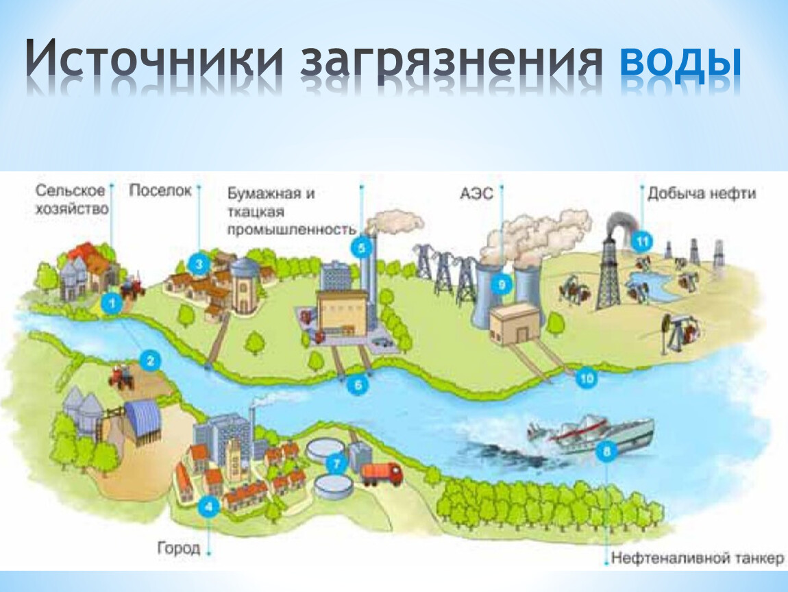 Схема источники загрязнения воды 3 класс окружающий мир