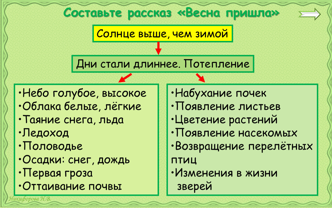 План рассказа весны. Солнце выше чем зимой дни становятся длиннее. Дни стали длиннее. Потепление. Весна дни стали длиннее перевод.