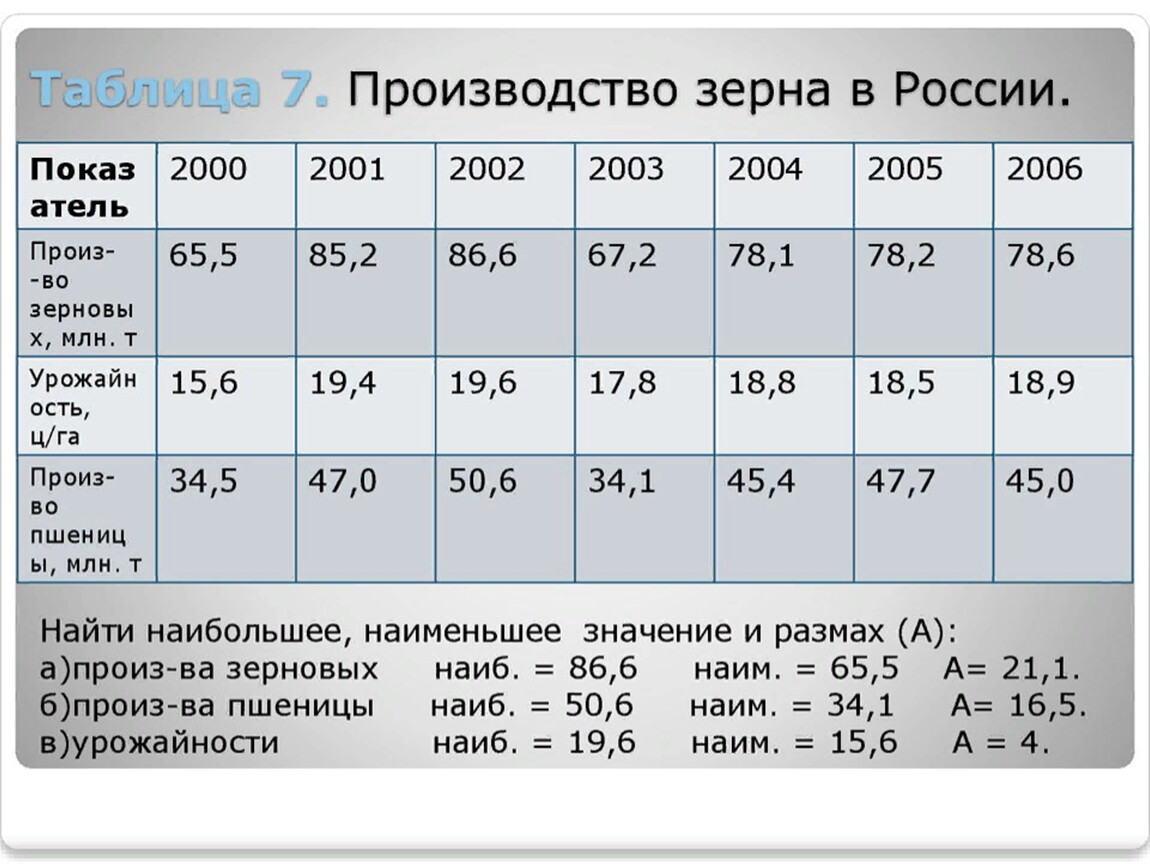 Вероятность и статистика 7 9 класс 138. Производство зерновых таблица.