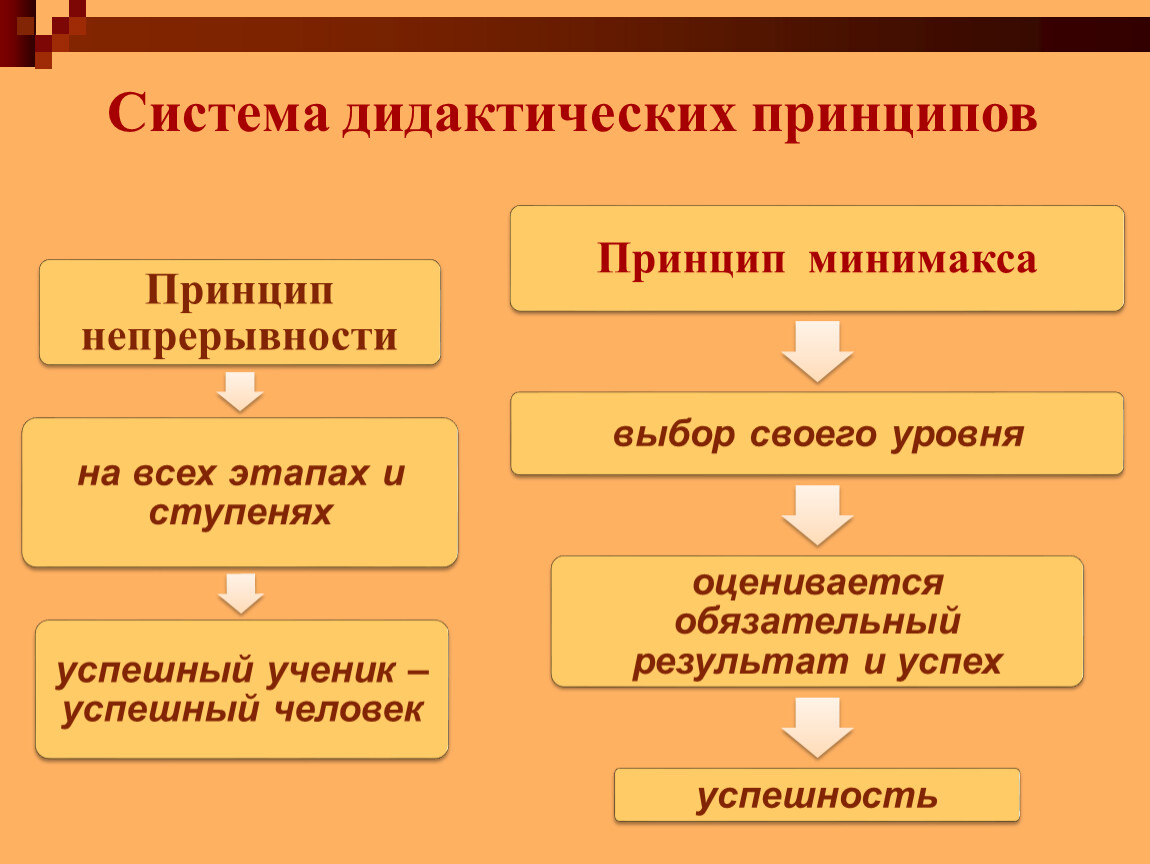 Дидактическая система урока. Система дидактических принципов. Компоненты дидактической системы. Общие дидактические принципы. Роль учителя в традиционной дидактической системе.