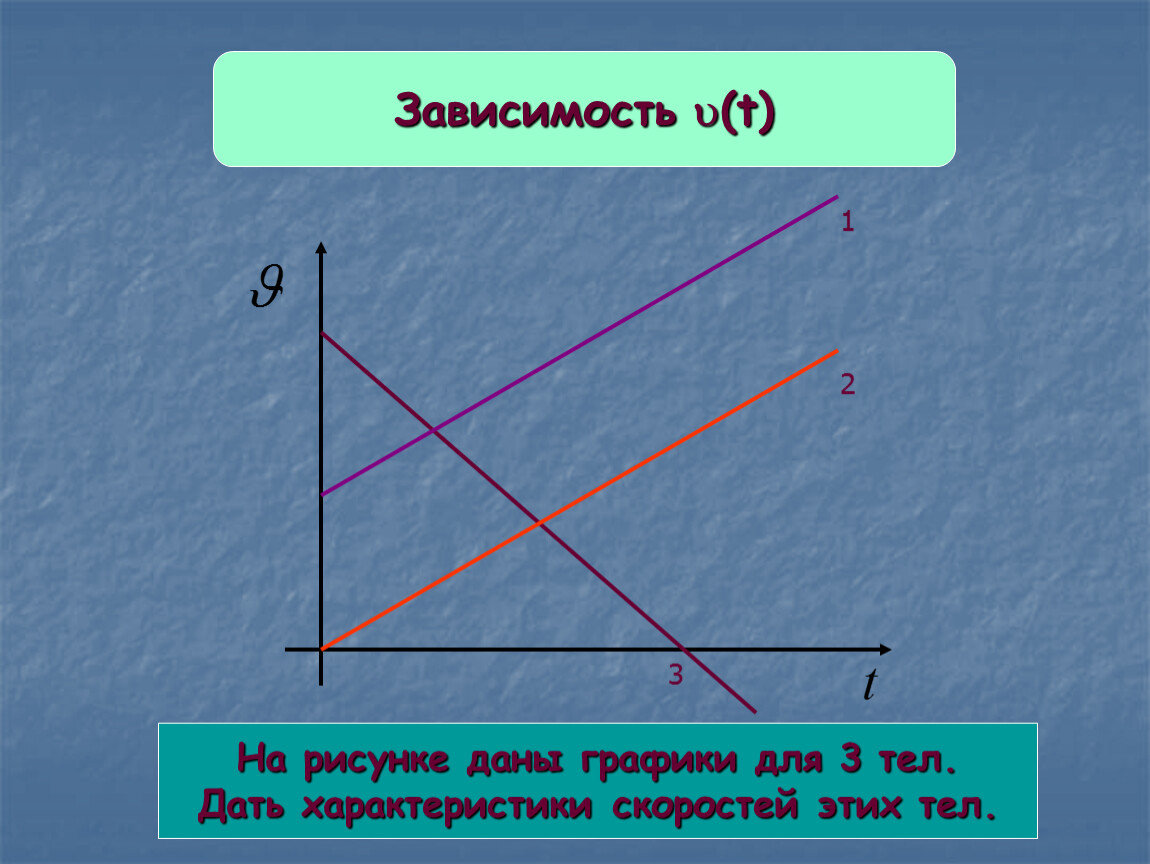 Какое тело прямолинейно. График равноускоренного движения. Как давать характеристику графику. Зависеть рисунок.