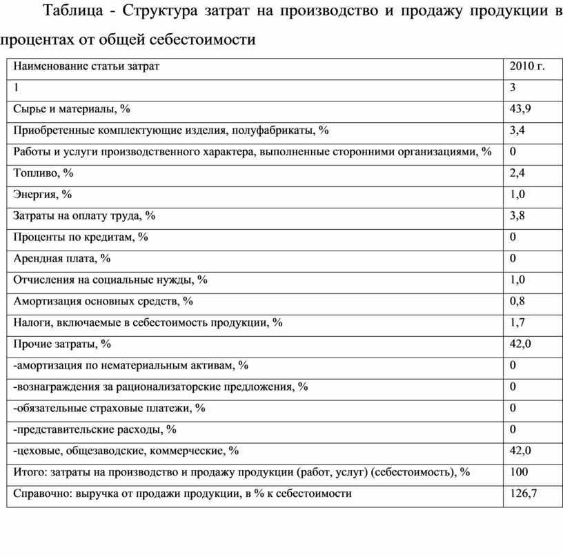 Структура себестоимости таблица. Структура затрат на производство продукции. Структура затрат на сбыта. Структура себестоимости производства меди.