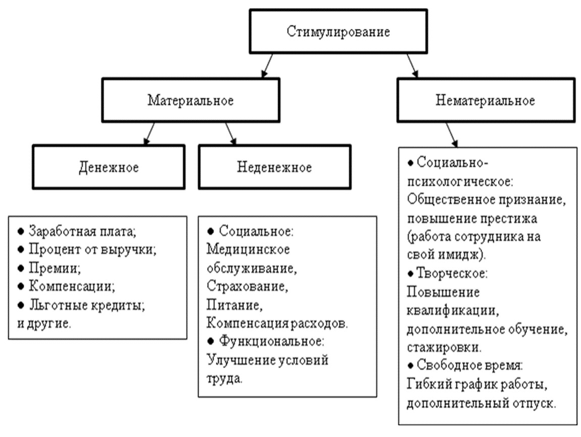 Формирование материального стимулирования. Материальное стимулирование. Заработная плата и ее виды. Материальное денежное стимулирование. Структура материального стимулирования.