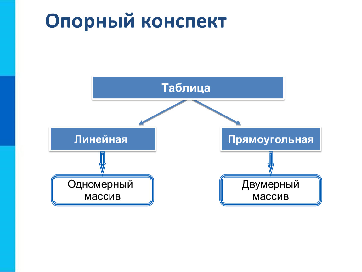 Объекты алгоритмов. Объекты алгоритмов 8 класс Информатика. Объекты алгоритмов табличные величины. Табличные величины в информатике. Объекты алгоритмов таблица.