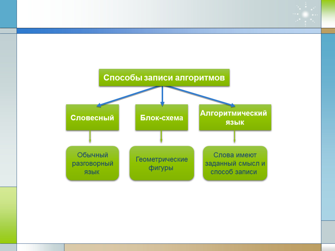 Наибольшей наглядностью обладают формы записи алгоритмов. Алгоритм обладает отличающими его от обычного языка. Способ записи алгоритма на алгоритмическом языке. Словесная схема. Устный язык схема.