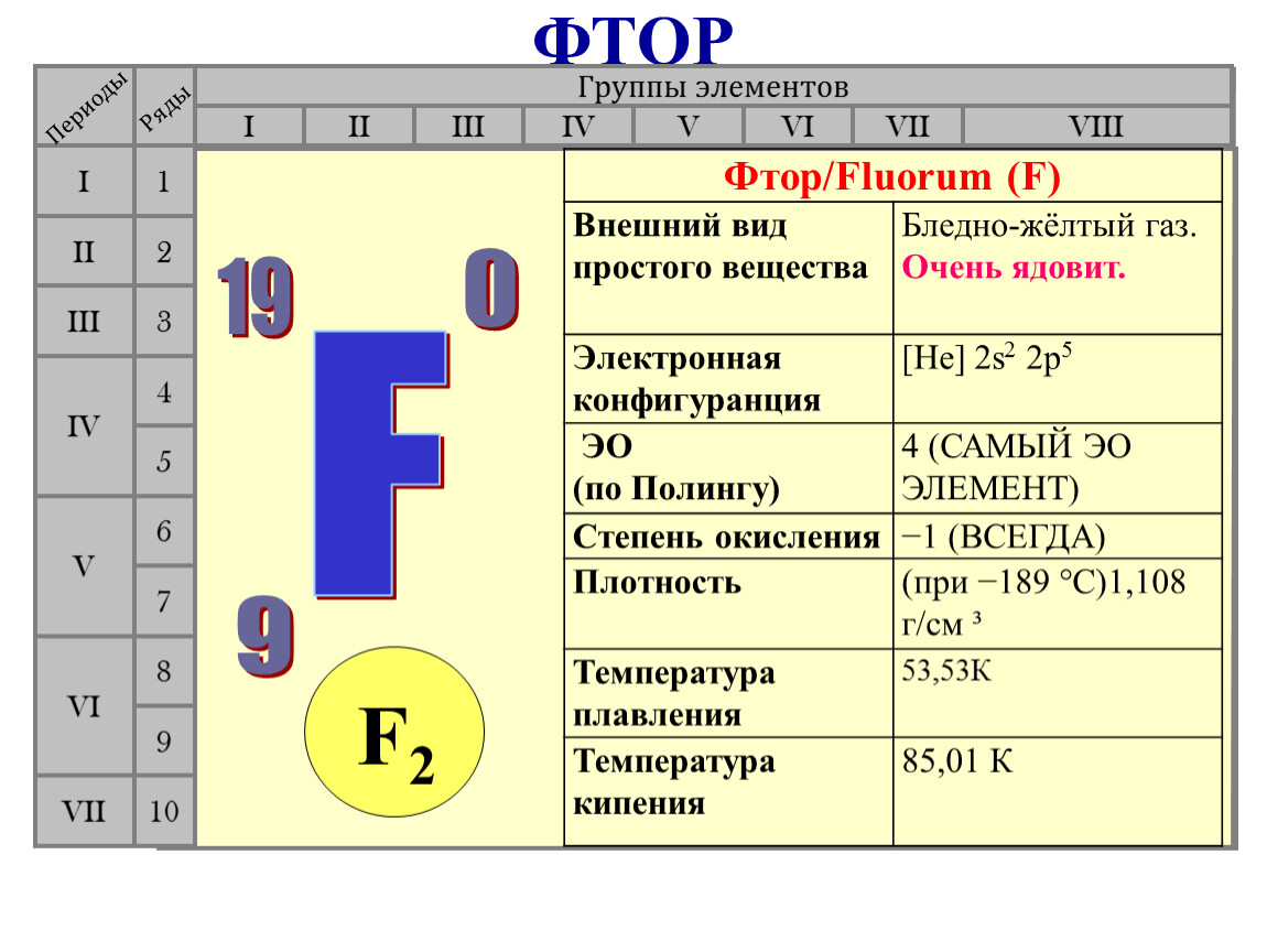 Характеристика химического элемента в таблице менделеева. Фтор химический элемент. Фтор в таблице Менделеева. Плотность фтора. Фтор характеристика элемента.