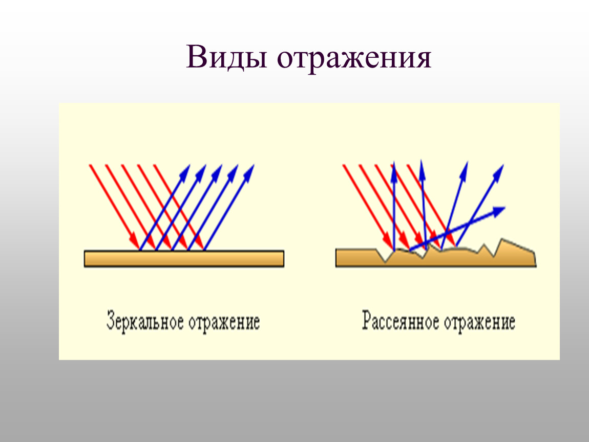 Перископ отражение света. Виды отражения света. Что такое отражение света? Виды отражения.. Два вида отражения света. Зеркальное отражение света.