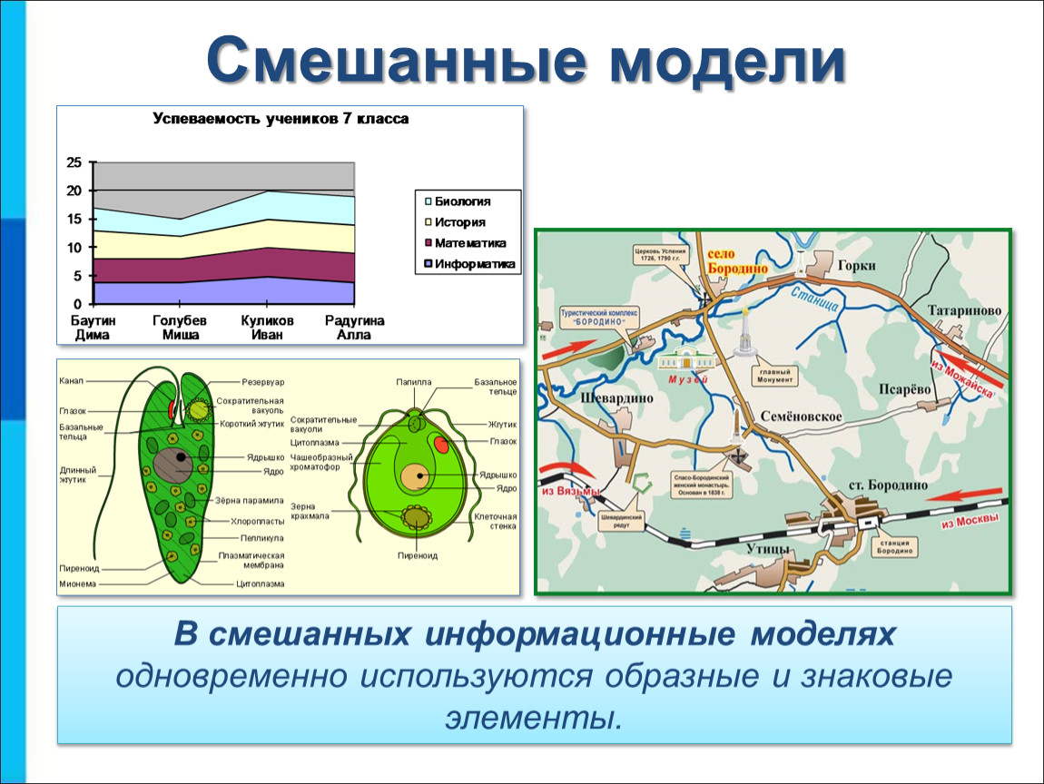 Информационное моделирование презентация