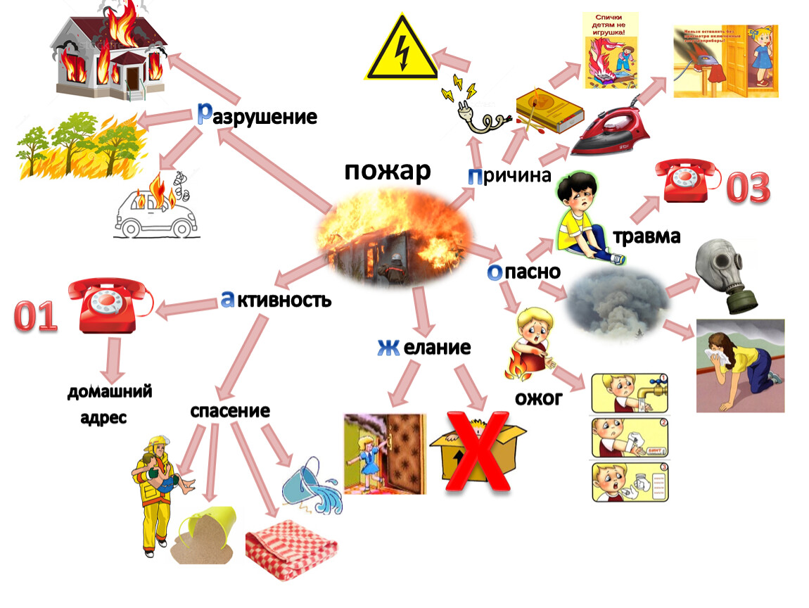 Интеллект карта лесные пожары