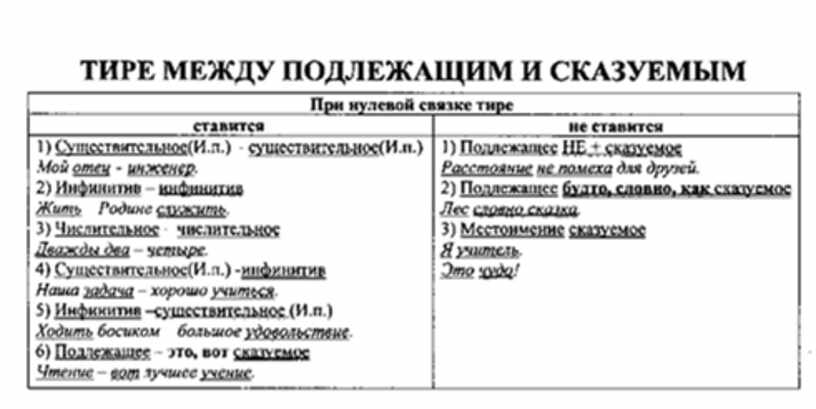 Технологическая карта тире между подлежащим и сказуемым 5 класс