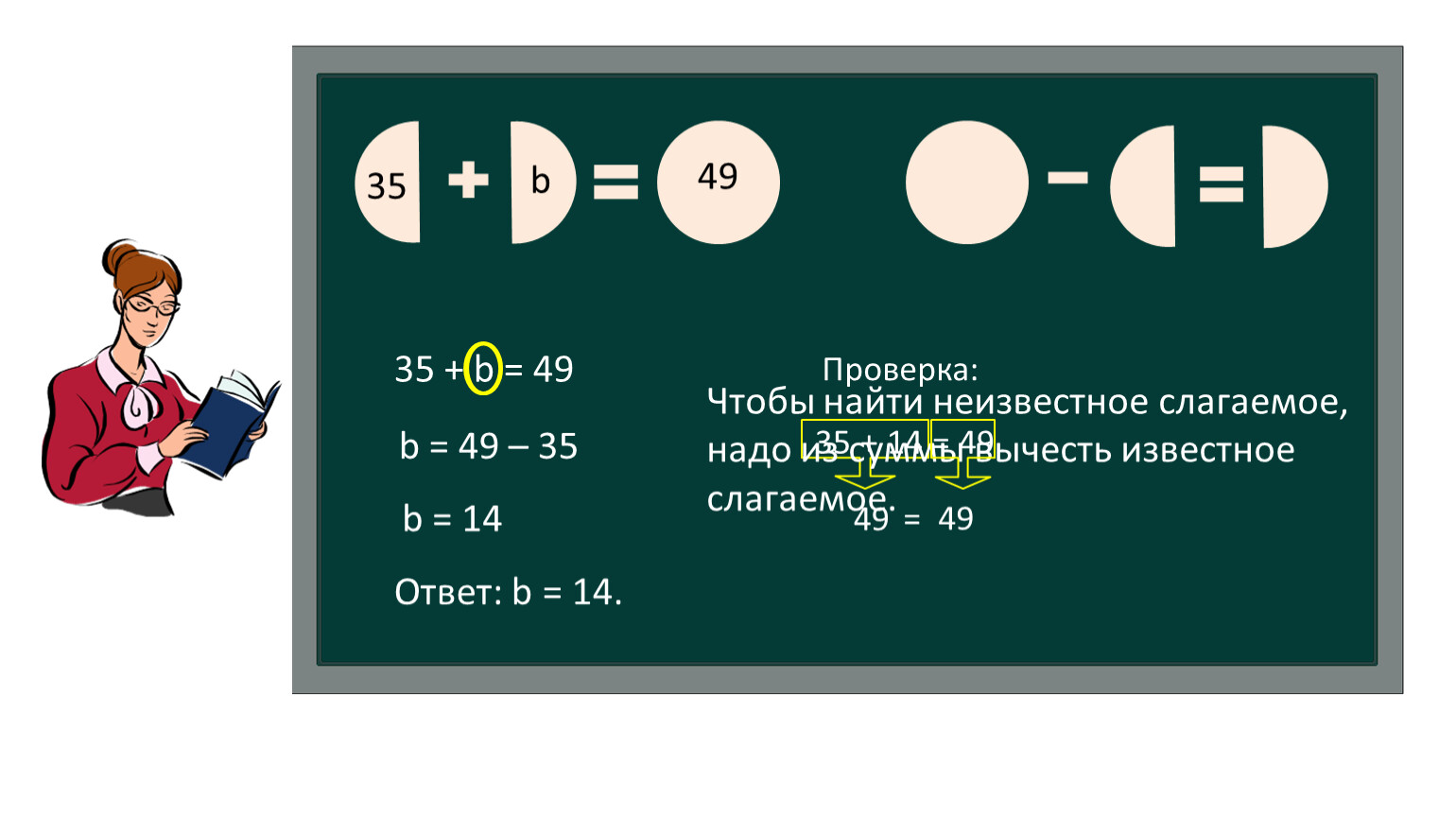 Неизвестное слагаемое надо из суммы вычесть. Проверка простых уравнений. Чтобы найти неизвестное слагаемое. Уменьшаемое вычитаемое разность. Известное слагаемое.