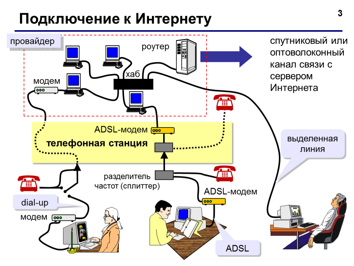 Требуется подключение к интернету. Подключение интернета схема подключения. Способы подключения к интернету схема. Проводные способы подключения к интернету. Схема интернет провайдера.