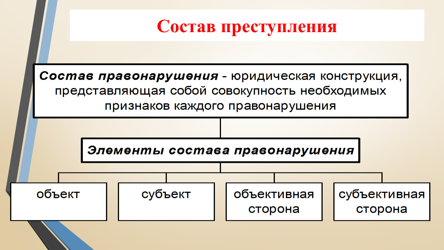 Признаки состава правонарушения. Состав преступления. Юридическая конструкция состава преступления. Состав семейного правонарушения. Состав преступлений о ОС С СС.