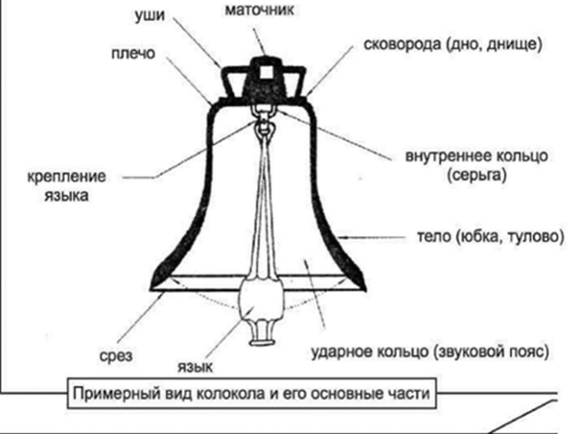 Внутри колокольчика. Устройство церковного колокола. Схема устройства церковного колокола. Строение колокола церковного. Из чего состоит колокол.