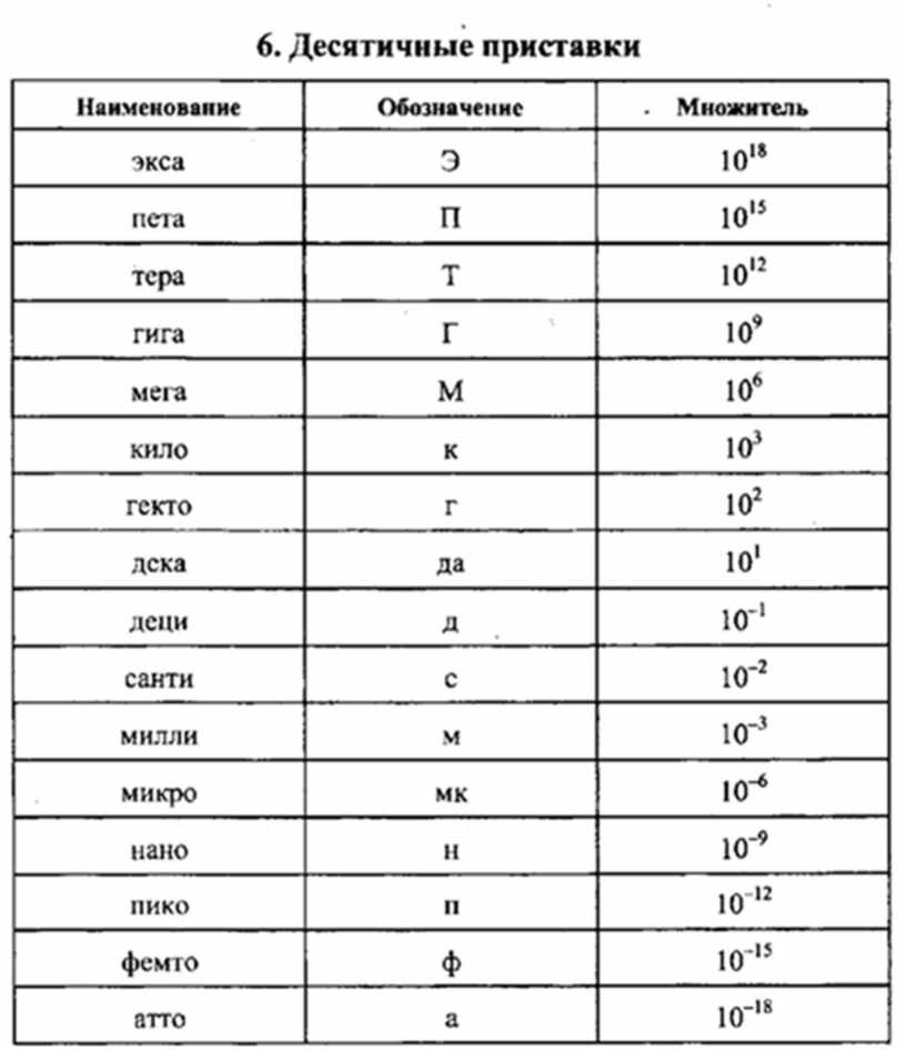 Приставки физик. Таблица десятичных приставок физика. Таблица десятичных приставок по физике 7. Приставки в физике таблица. Десятичные множители и приставки.