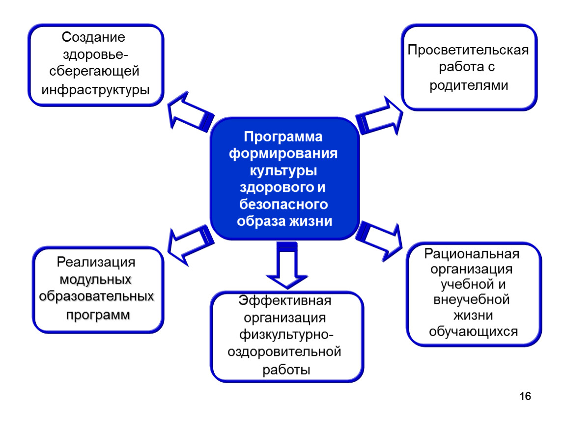 Культура здоровья и безопасного образа жизни. Просветительская работа с родителями. Просветительская работа с РО. Технологии просветительской работы с родителями. Культурно просветительская деятельность в ДОУ.