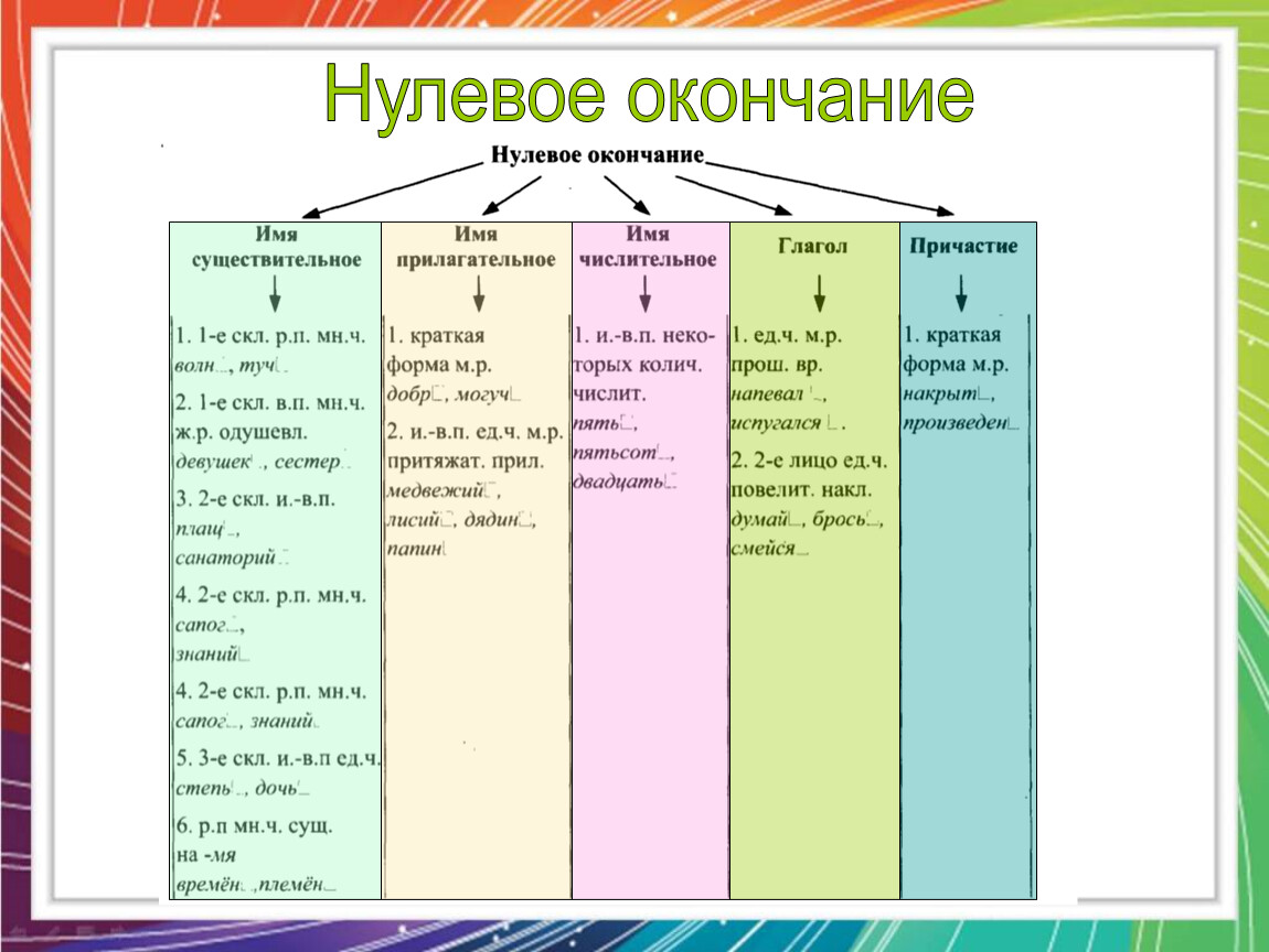 Какой частью слово является окончание. Нулевое окончание это 3 класс примеры. Что такое нулевое окончание 3 класс в русском языке. Слова с нулевым окончанием. Окончание нулевое окончание.