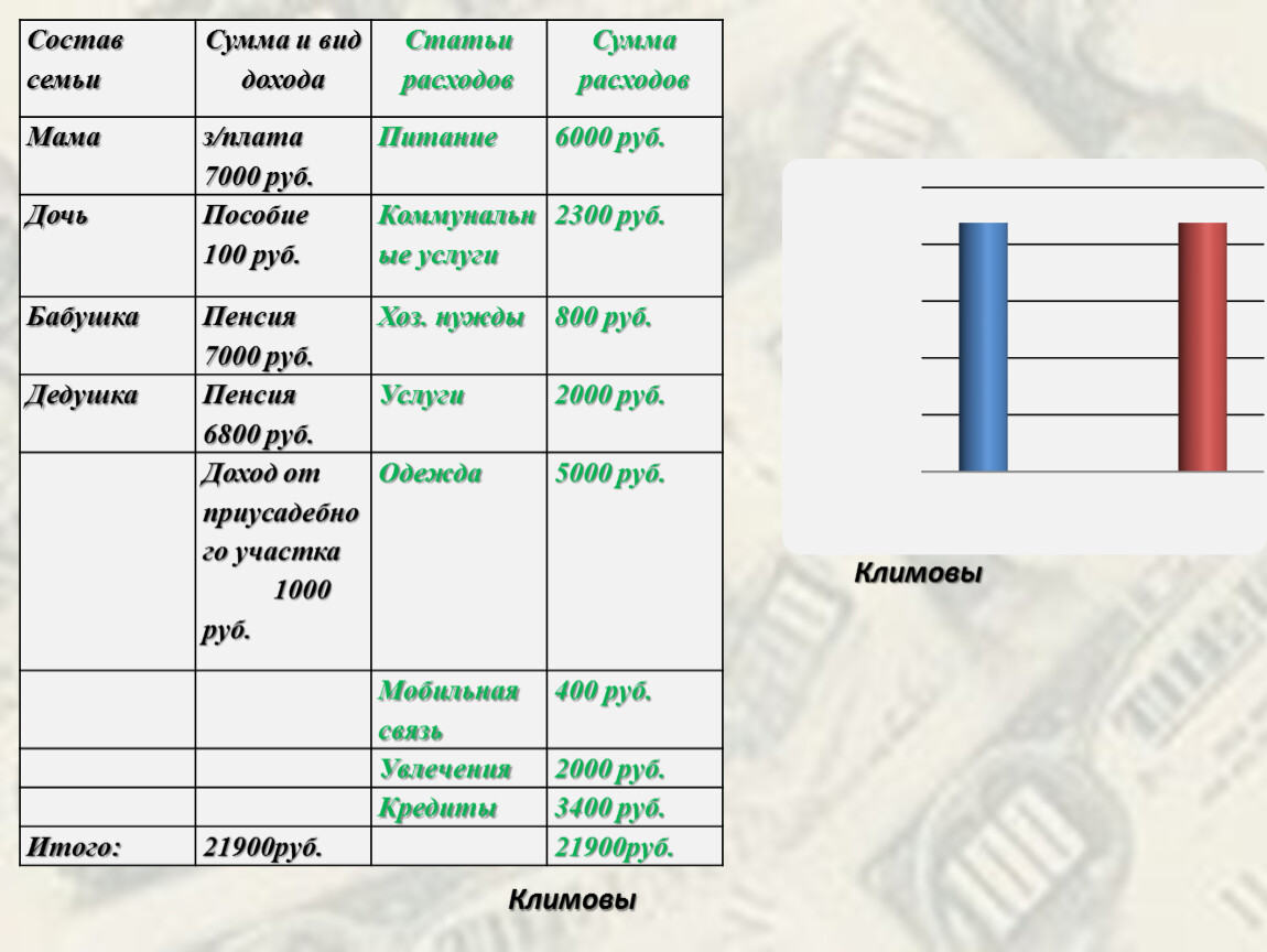 Какие виды доходов может получать семья. Доходы и расходы семьи. Состав семьи виды доходов виды расходов. Виды расходов в семьи и состав. Состав семьи.