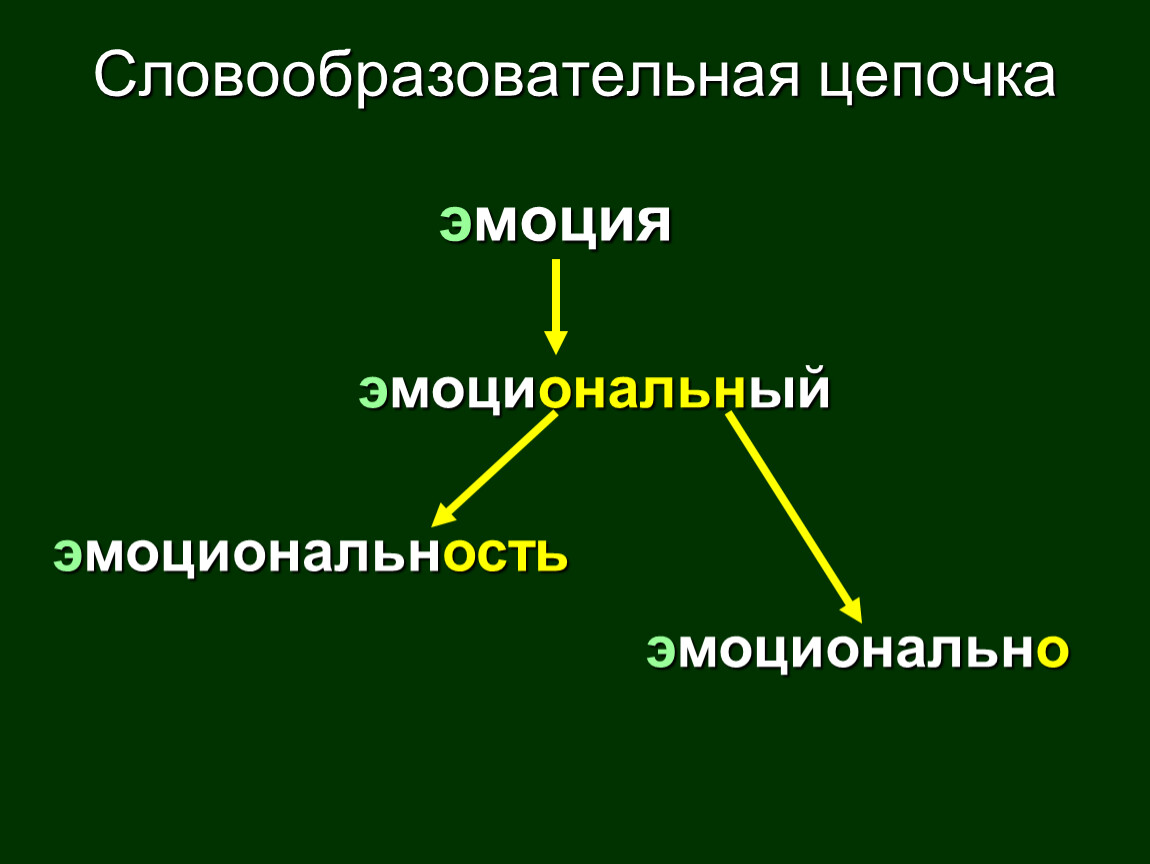 Словообразовательная цепочка 6 класс. Словообразовательноецепочка. Словообразовательная цепочка. Слово образовательная цепочеп. Словообразовател ная цепочка.