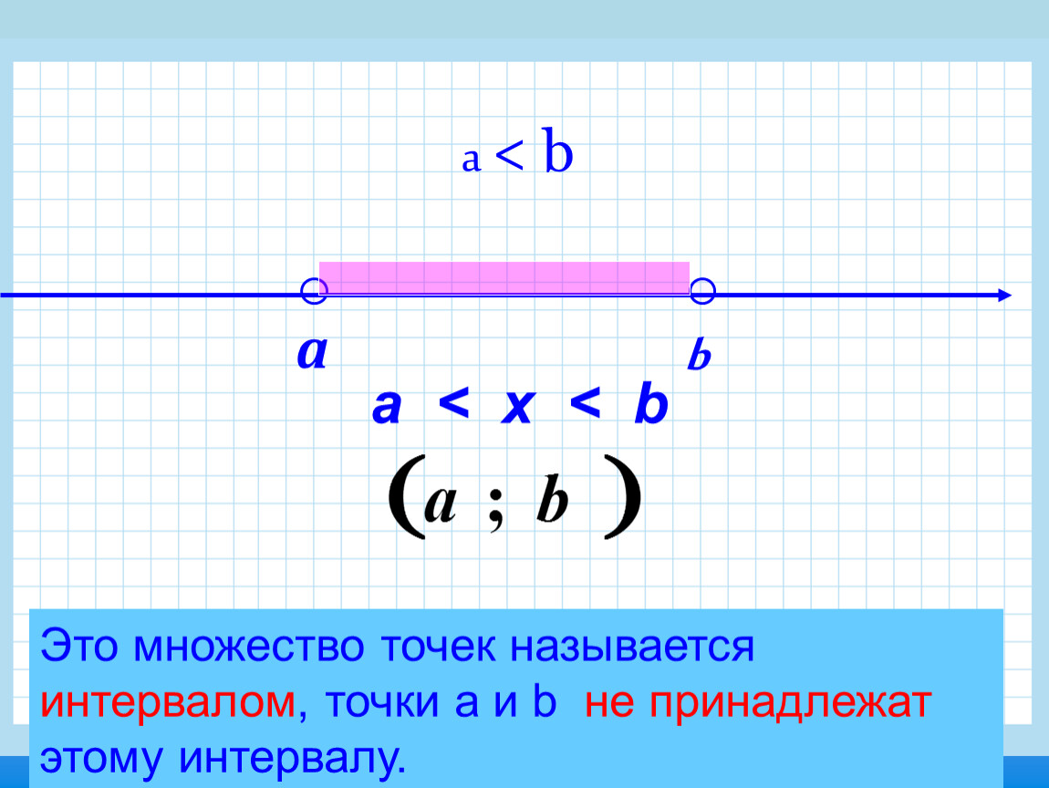 Точки интервала. Точки на промежутках. Интервалы точки. Промежутки и интервалы точки. Принадлежат ли точки интервала.