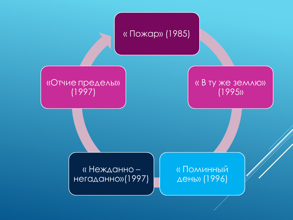 План по биографии распутина