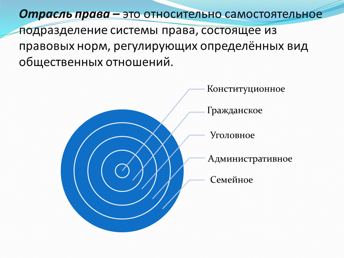 Самостоятельное подразделение. Отрасли права таблица с примерами. Система права состоит из Ока 9 пока 1 1.